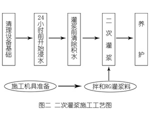 阳明灌浆料施工工艺—文字完整版